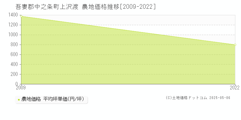上沢渡(吾妻郡中之条町)の農地価格推移グラフ(坪単価)[2009-2022年]