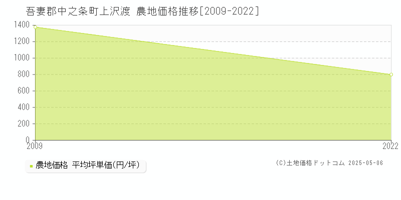 吾妻郡中之条町上沢渡の農地価格推移グラフ 