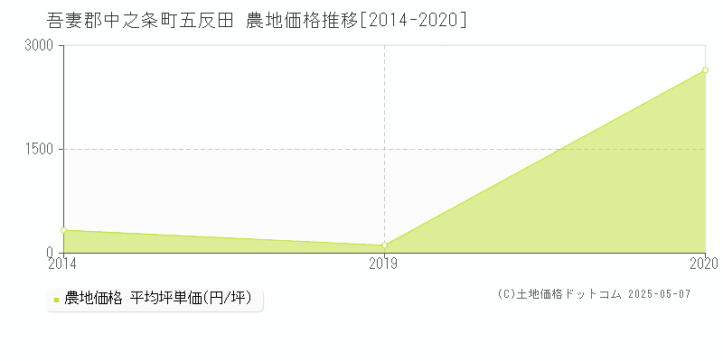 五反田(吾妻郡中之条町)の農地価格推移グラフ(坪単価)[2014-2020年]