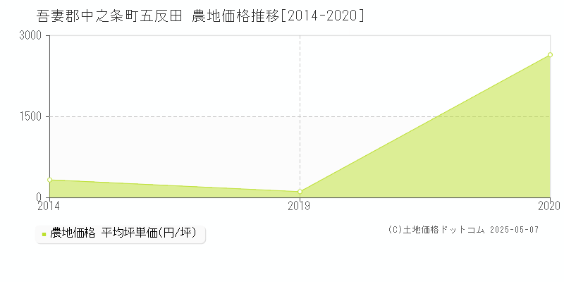 吾妻郡中之条町五反田の農地価格推移グラフ 