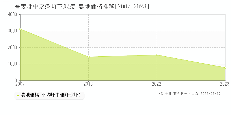 下沢渡(吾妻郡中之条町)の農地価格推移グラフ(坪単価)[2007-2023年]