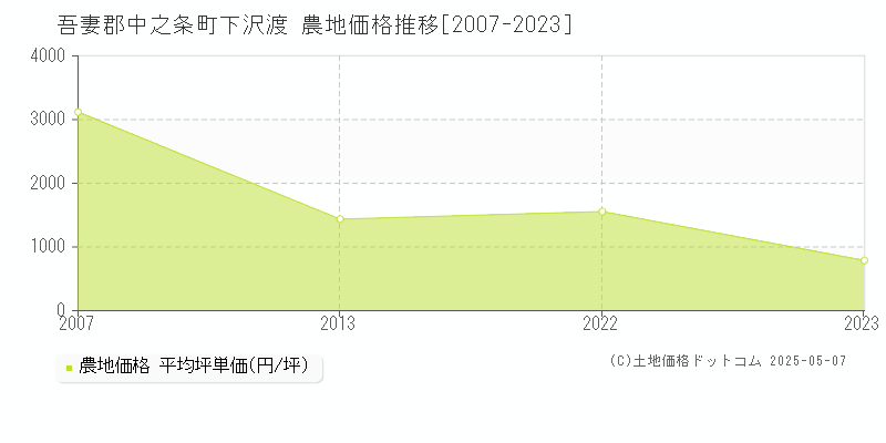 吾妻郡中之条町下沢渡の農地価格推移グラフ 