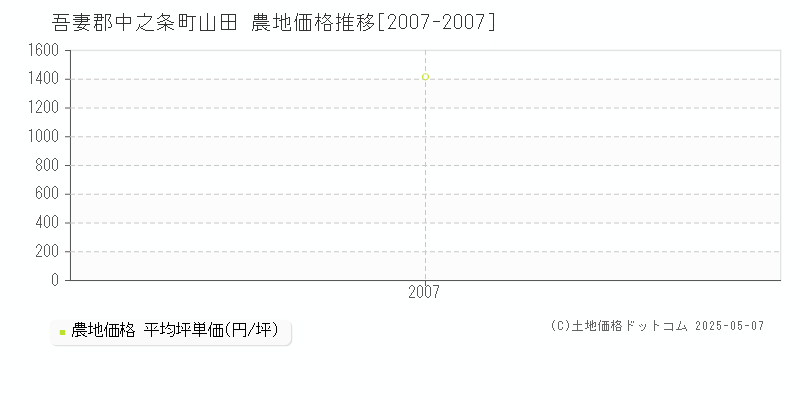 山田(吾妻郡中之条町)の農地価格推移グラフ(坪単価)[2007-2007年]