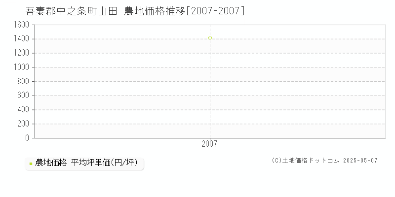 吾妻郡中之条町山田の農地価格推移グラフ 