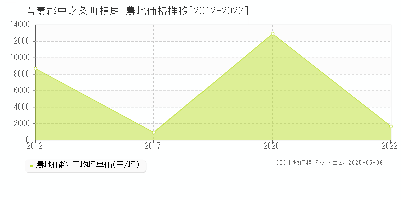 横尾(吾妻郡中之条町)の農地価格推移グラフ(坪単価)[2012-2022年]