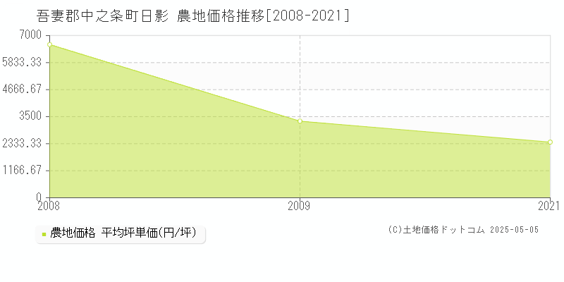 日影(吾妻郡中之条町)の農地価格推移グラフ(坪単価)[2008-2021年]