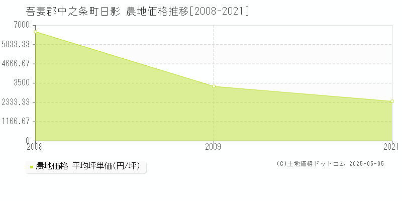 吾妻郡中之条町日影の農地価格推移グラフ 