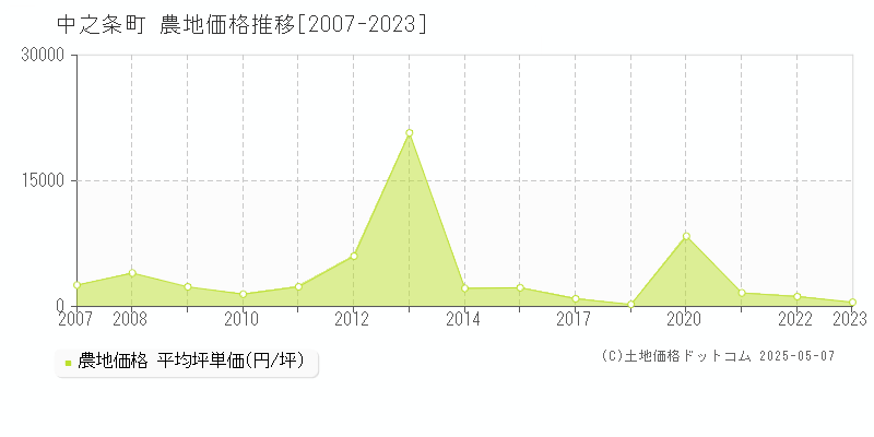 中之条町(群馬県)の農地価格推移グラフ(坪単価)[2007-2023年]