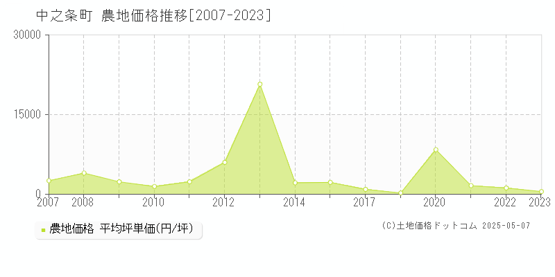 吾妻郡中之条町全域の農地価格推移グラフ 