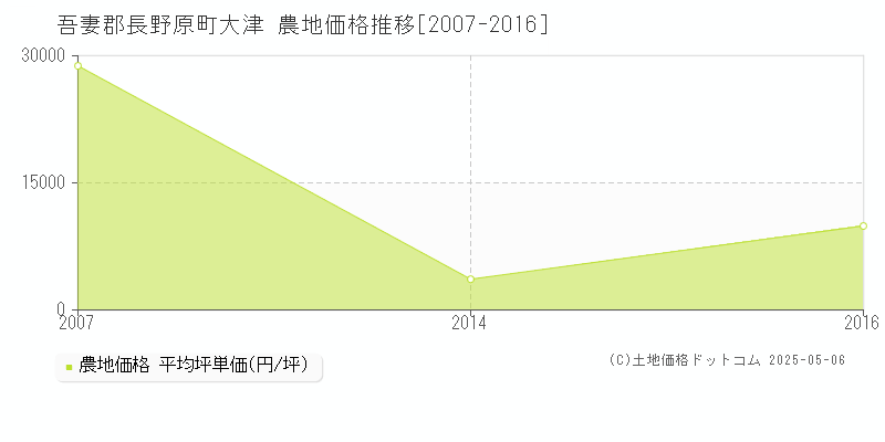 大津(吾妻郡長野原町)の農地価格推移グラフ(坪単価)[2007-2016年]