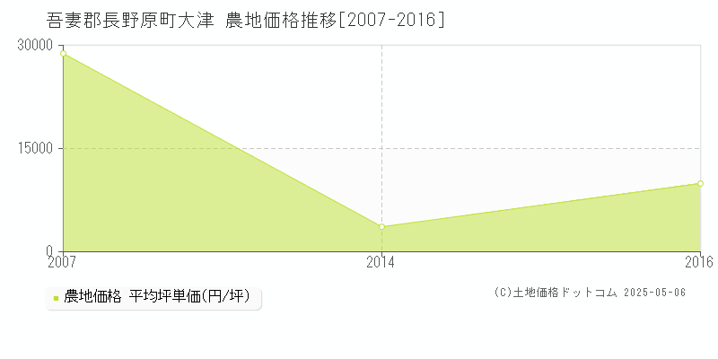 吾妻郡長野原町大津の農地価格推移グラフ 