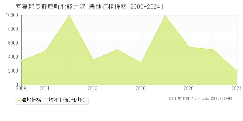 北軽井沢(吾妻郡長野原町)の農地価格推移グラフ(坪単価)[2009-2024年]