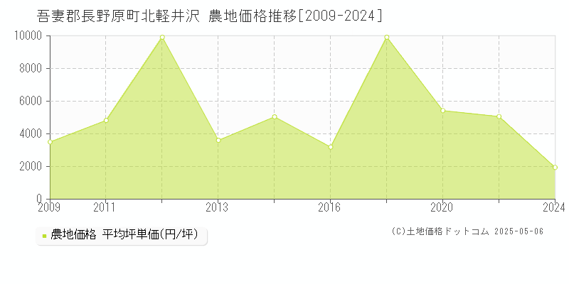 吾妻郡長野原町北軽井沢の農地価格推移グラフ 