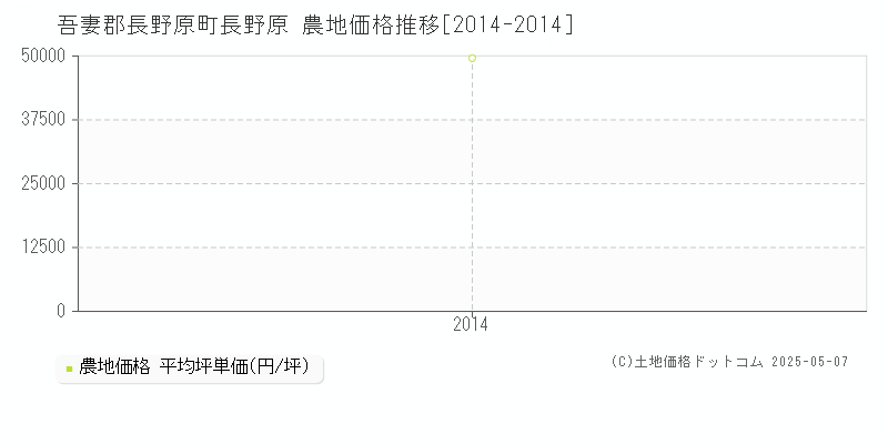 吾妻郡長野原町長野原の農地価格推移グラフ 