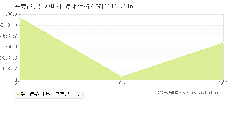 林(吾妻郡長野原町)の農地価格推移グラフ(坪単価)[2011-2016年]