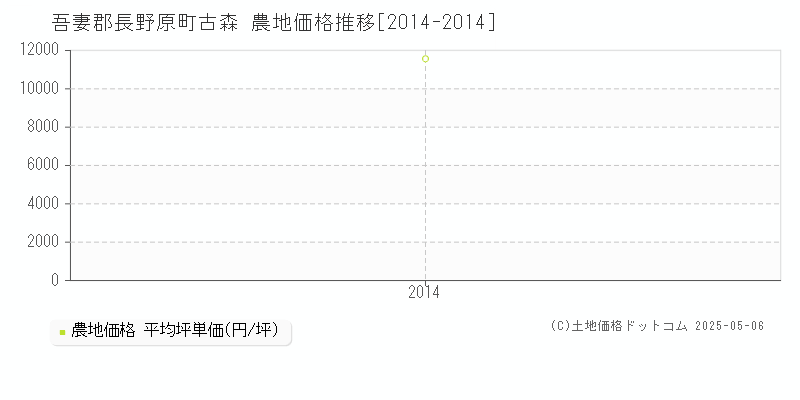 古森(吾妻郡長野原町)の農地価格推移グラフ(坪単価)[2014-2014年]