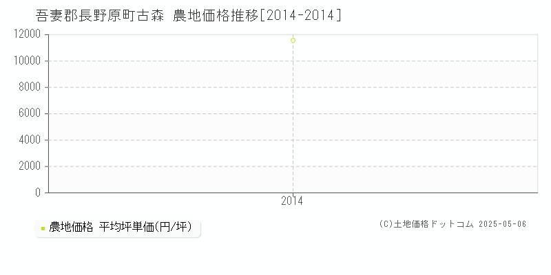 吾妻郡長野原町古森の農地取引価格推移グラフ 