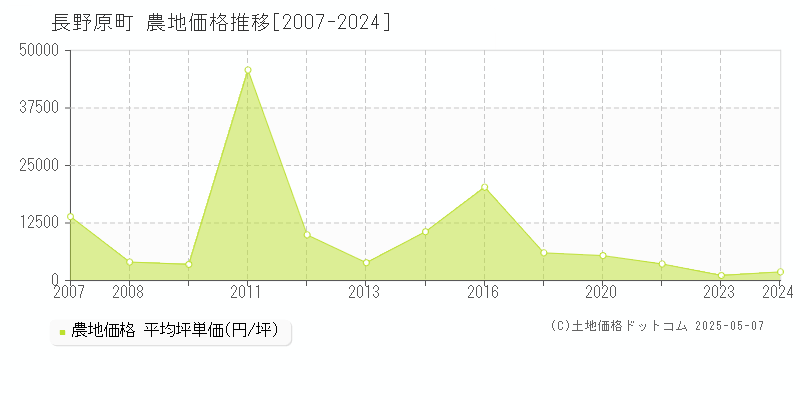 長野原町(群馬県)の農地価格推移グラフ(坪単価)[2007-2024年]