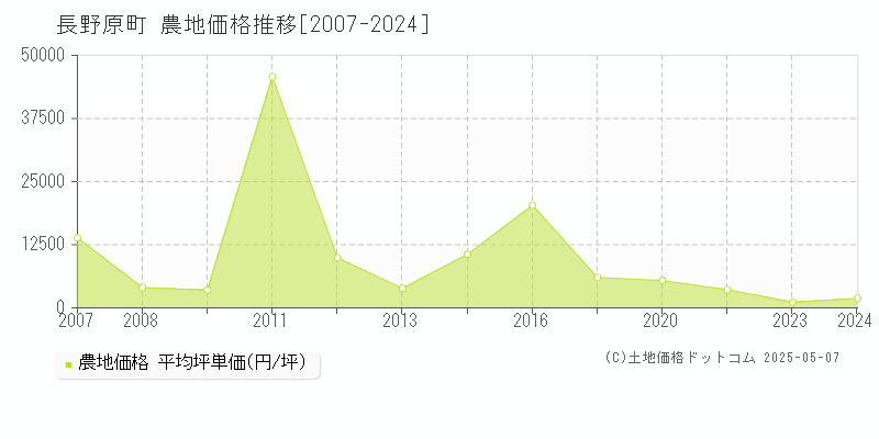 吾妻郡長野原町の農地価格推移グラフ 