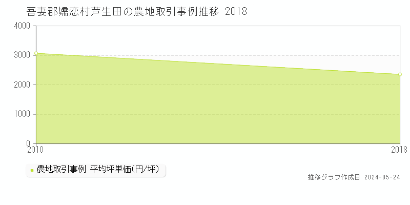 吾妻郡嬬恋村芦生田の農地価格推移グラフ 