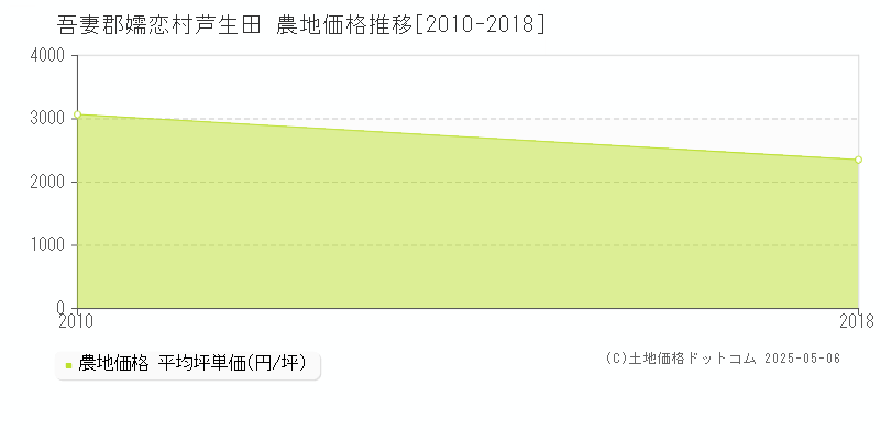 芦生田(吾妻郡嬬恋村)の農地価格推移グラフ(坪単価)[2010-2018年]