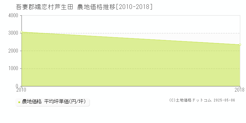 吾妻郡嬬恋村芦生田の農地価格推移グラフ 