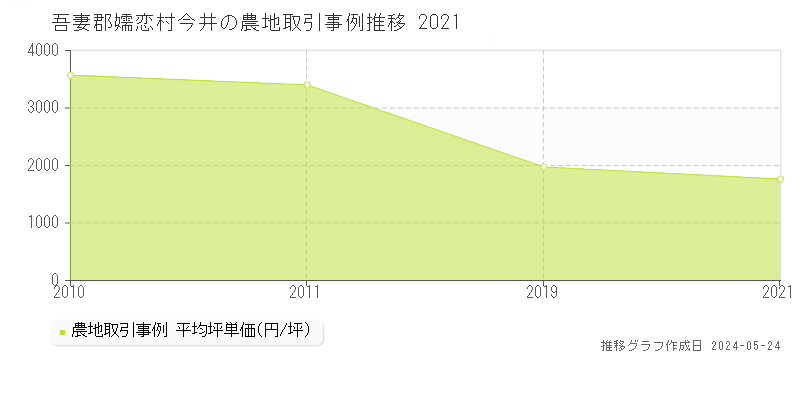 吾妻郡嬬恋村今井の農地価格推移グラフ 
