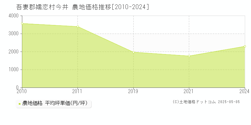今井(吾妻郡嬬恋村)の農地価格推移グラフ(坪単価)[2010-2024年]