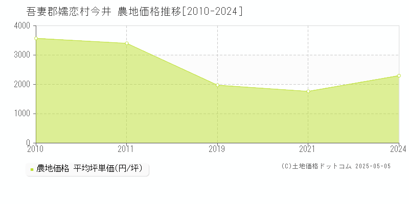 吾妻郡嬬恋村今井の農地価格推移グラフ 