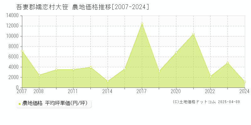 吾妻郡嬬恋村大笹の農地価格推移グラフ 