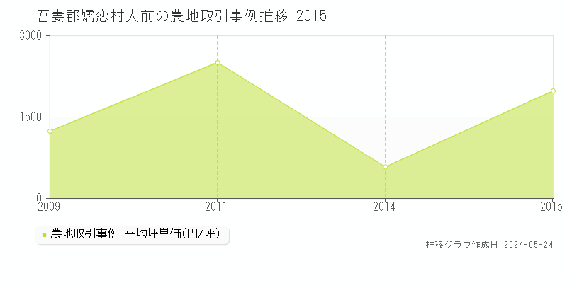吾妻郡嬬恋村大前の農地価格推移グラフ 