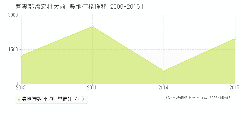 大前(吾妻郡嬬恋村)の農地価格推移グラフ(坪単価)[2009-2015年]