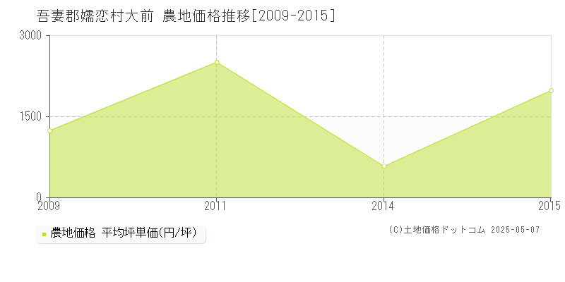 吾妻郡嬬恋村大前の農地価格推移グラフ 