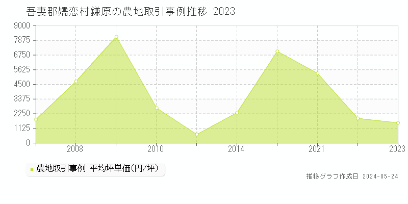 吾妻郡嬬恋村鎌原の農地価格推移グラフ 