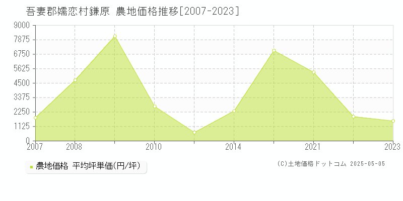 鎌原(吾妻郡嬬恋村)の農地価格推移グラフ(坪単価)[2007-2023年]