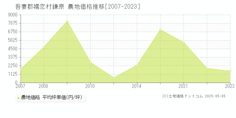 吾妻郡嬬恋村鎌原の農地価格推移グラフ 