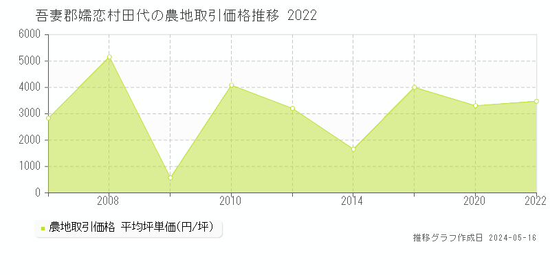 吾妻郡嬬恋村田代の農地価格推移グラフ 