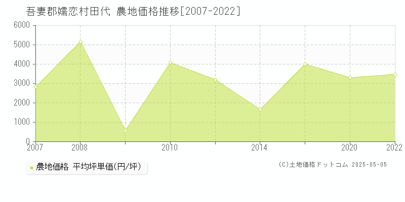 田代(吾妻郡嬬恋村)の農地価格推移グラフ(坪単価)[2007-2022年]