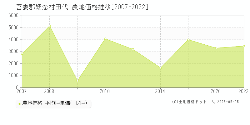 吾妻郡嬬恋村田代の農地価格推移グラフ 