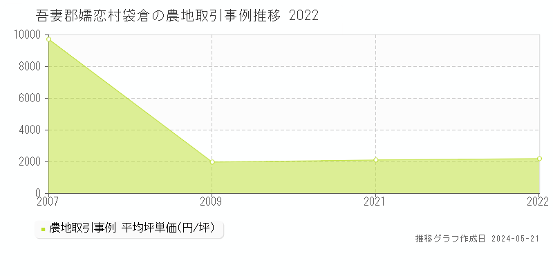 吾妻郡嬬恋村袋倉の農地価格推移グラフ 