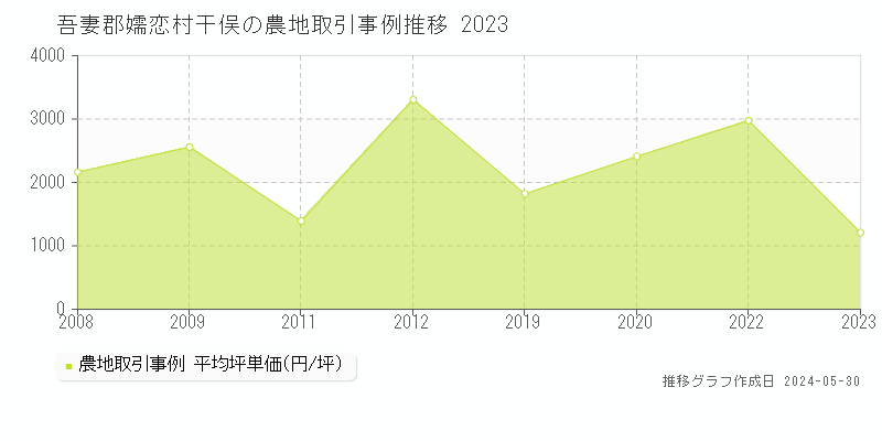 吾妻郡嬬恋村干俣の農地価格推移グラフ 