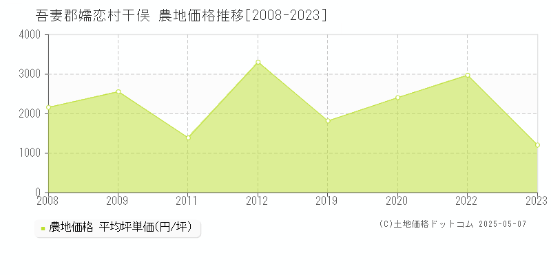 干俣(吾妻郡嬬恋村)の農地価格推移グラフ(坪単価)[2008-2023年]