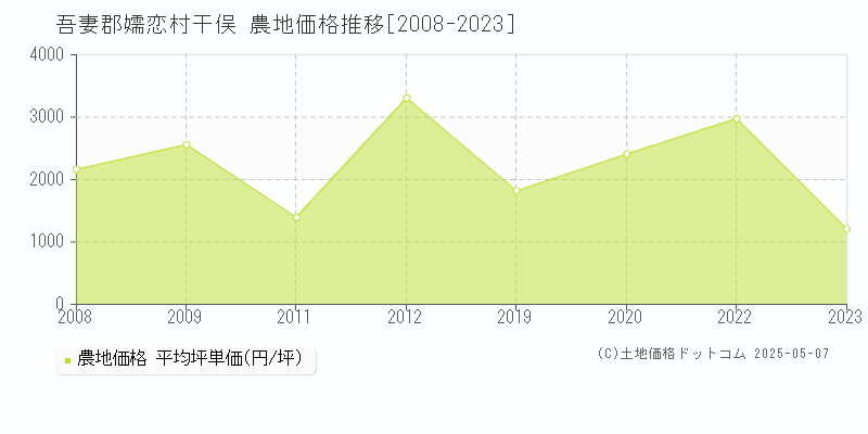 吾妻郡嬬恋村干俣の農地価格推移グラフ 