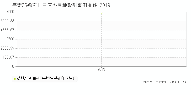 吾妻郡嬬恋村三原の農地価格推移グラフ 
