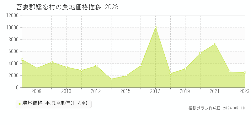 吾妻郡嬬恋村全域の農地価格推移グラフ 