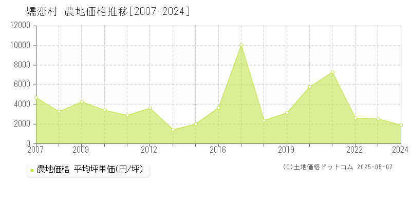 嬬恋村(群馬県)の農地価格推移グラフ(坪単価)[2007-2024年]