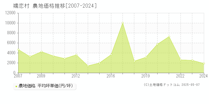 吾妻郡嬬恋村全域の農地価格推移グラフ 