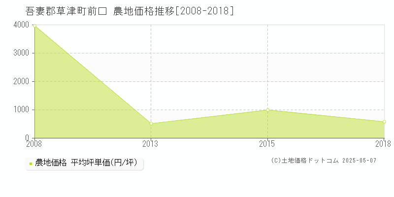 前口(吾妻郡草津町)の農地価格推移グラフ(坪単価)[2008-2018年]