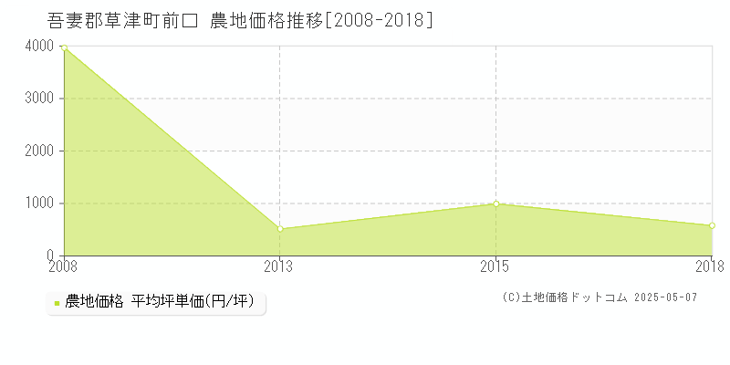 吾妻郡草津町前口の農地価格推移グラフ 