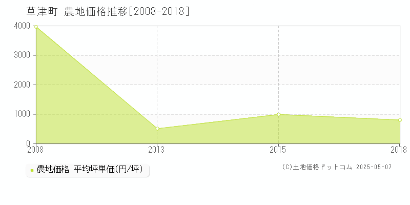 草津町(群馬県)の農地価格推移グラフ(坪単価)[2008-2018年]